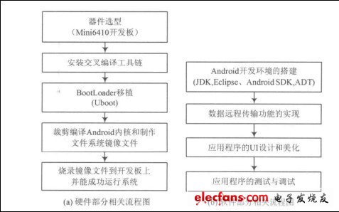基于GPRS远程传输的车辆故障监控终端设计,第2张 基于GPRS远程传输的车辆故障监控终端设计,图1 总体设计流程,第2张