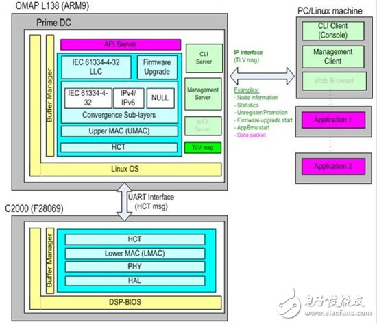TI PLC模块电表应用方案概述,第6张 TI PLC模块电表应用方案概述,第6张