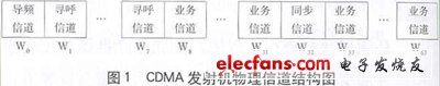 频率为800MHz的CDMA基站发射性能浅析,第2张
