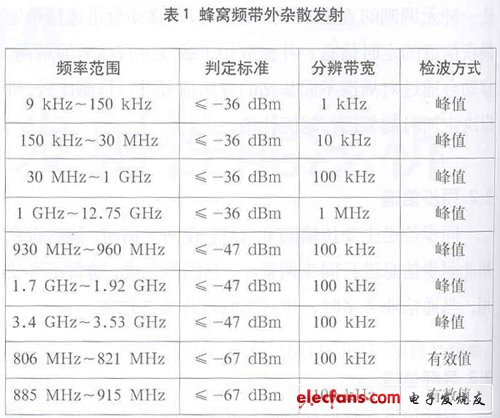 频率为800MHz的CDMA基站发射性能浅析,第3张