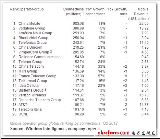 全球运营商排名出炉 中移动稳居第一,第2张 全球运营商排名出炉 中移动稳居第一,第2张