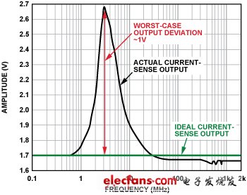 如何减少前端模拟器件的电磁干扰EMI,第3张