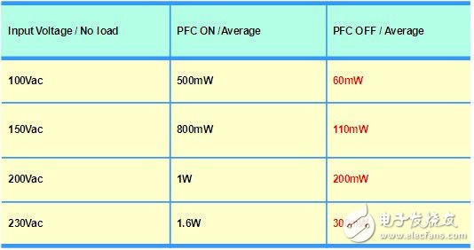 如何降低LED照明开关电源待机功耗,第2张 如何降低LED照明开关电源待机功耗,用于连接、保护和检测的移动IC(电子工程专辑),第2张