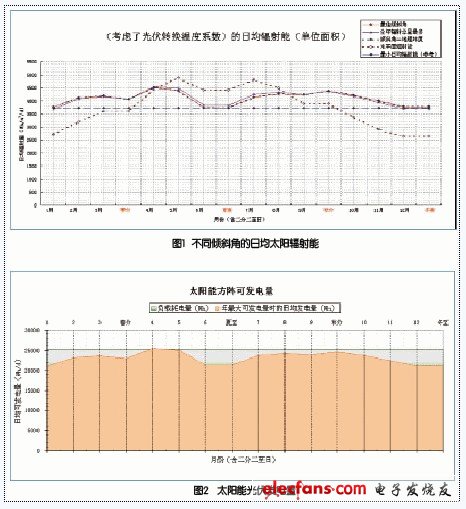 为通信电源设计太阳能光伏方案,第3张
