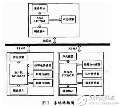 基于RS-485总线的宿舍智能防火防盗报警系统,系统结构图,第2张