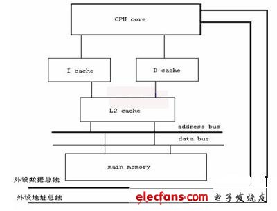 32位DSP两级cache的结构设计,第2张 32位DSP两级cache的结构设计,第2张
