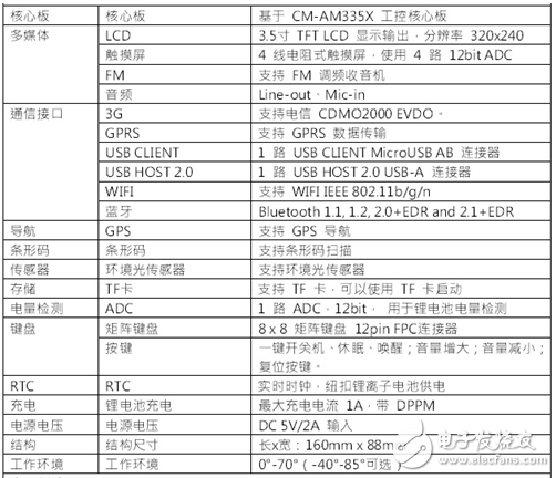 大联大世平集团推出基于TI AM335X电力智能抄表方案,第3张 大联大世平集团推出基于TI AM335X电力智能抄表方案,第3张