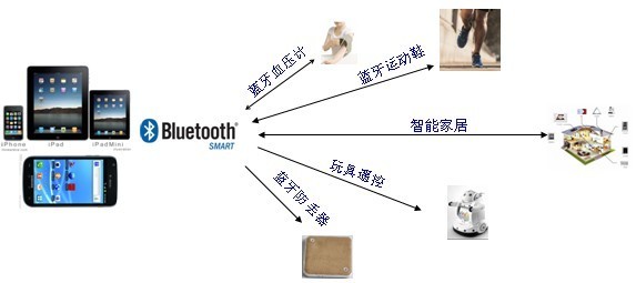 个人局域网核心技术及解决方案集锦,BLE4.0,第3张