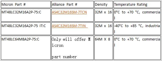 专业RAM哪家强？且看Alliance Memory三个“不”承诺,32M X16的存储器产品,第4张