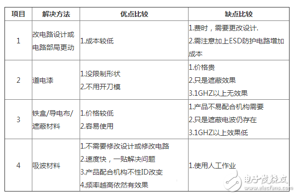 几种解决电磁干扰对策PK，再不看要Out了!,第2张
