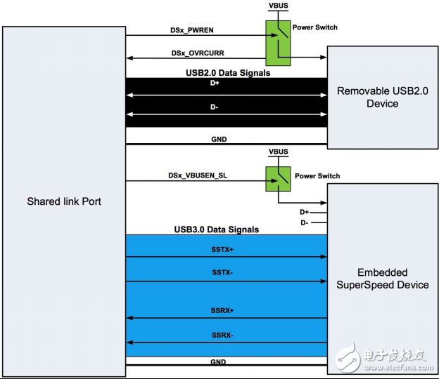 嵌入式应用的USB3.0 链路共享,嵌入式应用的 USB 3.0 链路共享,第4张