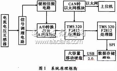 基于快速传输海量存储的电能质量监测系统,第2张