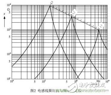利用磁珠和电感帮你轻松化解EMI和EMC问题,利用磁珠和电感帮你轻松化解EMI和EMC问题,第3张