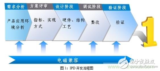 如何将EMC问题“扼杀”在产品开发过程中的“摇篮里”?,第2张 如何将EMC问题“扼杀”在产品开发过程中的“摇篮里”?,如何将EMC问题“扼杀”在产品开发过程中的“摇篮里”?,第2张