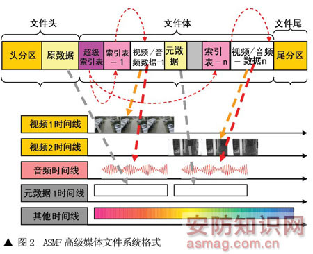 广电技术在视频监控系统中的转换及应用,文件系统格式,第3张