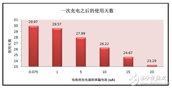 高级充电特性延长可穿戴产品电池运行时间,第2张 高级充电特性延长可穿戴产品电池运行时间,高级充电特性延长可穿戴产品电池运行时间,第2张