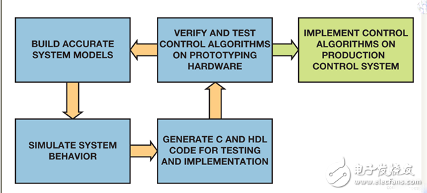 基于FPGA的系统促进提高电机控制性能,基于FPGA的系统提高电机控制性能,第3张