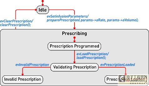 医疗设备软件开发--模型驱动,第2张
