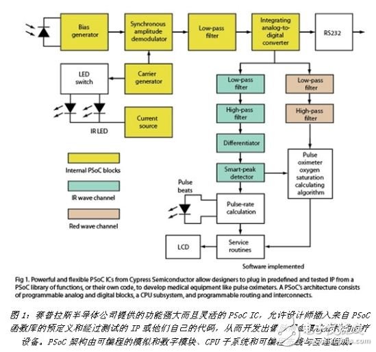 知名厂商齐助阵，医疗IC技术助力“家庭出诊”,用PSoC开发出像脉搏血氧仪那样的医疗设备,第2张