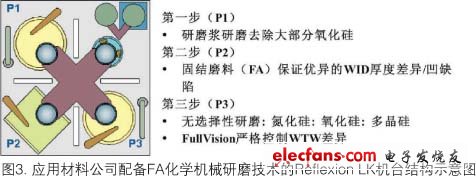 高介电常数栅电介质金属栅极的FA CMP技术,第4张