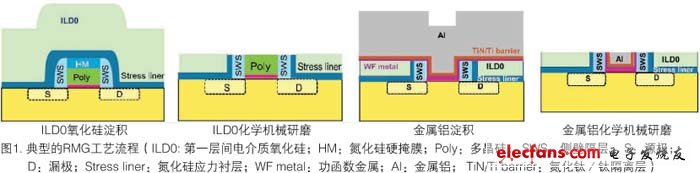 高介电常数栅电介质金属栅极的FA CMP技术,第2张