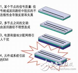 浅析连接器设计中的并发开关噪声,四种最主要的高速电路问题,第2张