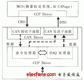 基于CCP的汽车控制器的匹配标定的设计,第4张 基于CCP的汽车控制器的匹配标定的设计,图3 CCP标定程序接口,第4张