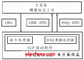 基于CCP的汽车控制器的匹配标定的设计,第3张 基于CCP的汽车控制器的匹配标定的设计,图2 CCP协议主、从设备通信,第3张