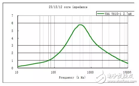 EMC原理传导(共模 差模) 辐射(近场 远场) 详解,第10张 EMC原理传导(共模 差模) 辐射(近场 远场) 详解, EMC原理传导(共模 差模) 辐射(近场 远场) 详解,第10张