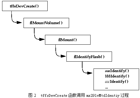 嵌入式 *** 作系统VxWorks中TFFS文件系统的构建,第3张 嵌入式 *** 作系统VxWorks中TFFS文件系统的构建,第3张