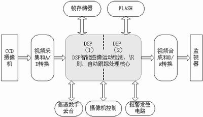 基于双DSP的运动目标智能跟踪系统的设计和实现,第3张 基于双DSP的运动目标智能跟踪系统的设计和实现,第3张