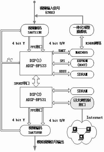 基于双DSP的运动目标智能跟踪系统的设计和实现,第4张 基于双DSP的运动目标智能跟踪系统的设计和实现,第4张