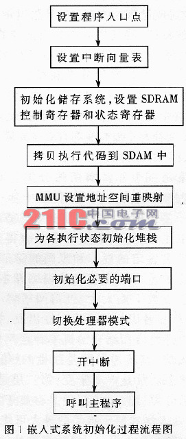 基于ARM体系的嵌入式系统BSP的程序设计,第2张 基于ARM体系的嵌入式系统BSP的程序设计,第2张
