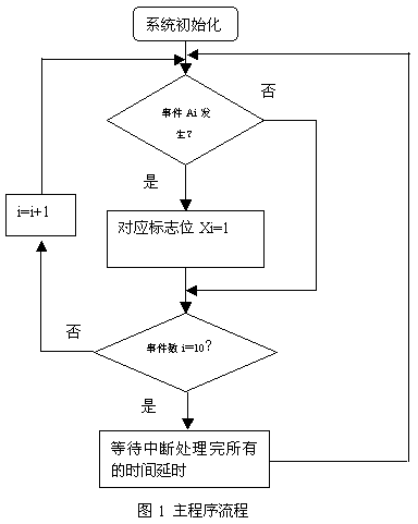 单时钟完成多点分别计时的实现和应用,第2张