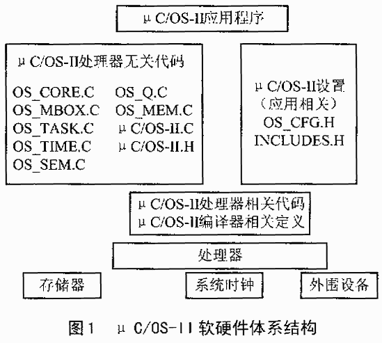 μCOS-II在S3C44BOX处理器上的移植,第2张