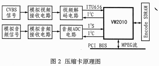 基于VW2010芯片的嵌入式多媒体监控系统压缩解压卡设计,第3张