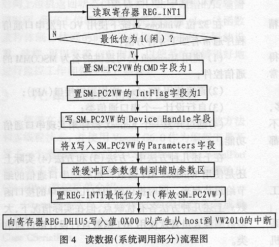 基于VW2010芯片的嵌入式多媒体监控系统压缩解压卡设计,第5张