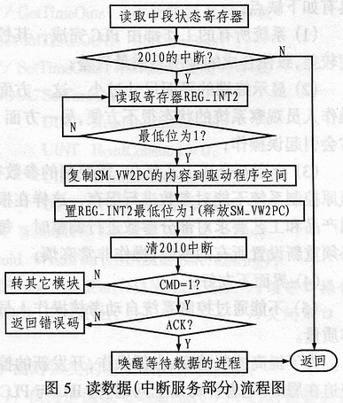 基于VW2010芯片的嵌入式多媒体监控系统压缩解压卡设计,第6张