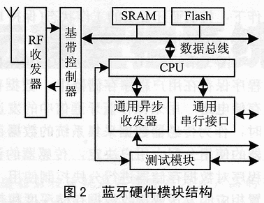 智能传感器的蓝牙协议栈与SoC结构设,第3张