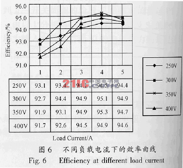 谐振复位双开关正激变换器的研究,第6张