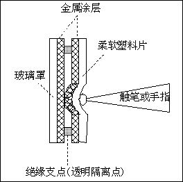 基于ADS7846在线动态签名认证系统,第3张 基于ADS7846在线动态签名认证系统,第3张