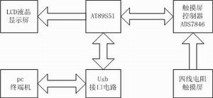 基于ADS7846在线动态签名认证系统,第2张 基于ADS7846在线动态签名认证系统,第2张