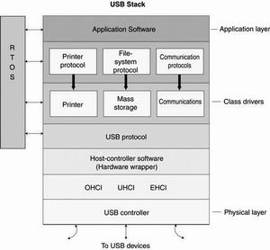 USB端口找到新居，落户嵌入式系统,第2张