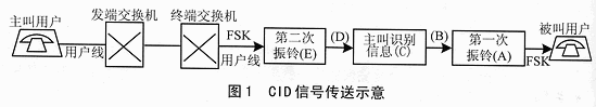 FSK信息解码的电话网数据通信,第2张 FSK信息解码的电话网数据通信,第2张