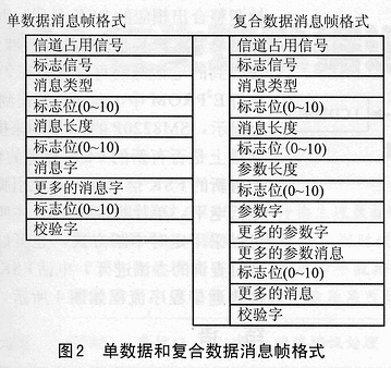 FSK信息解码的电话网数据通信,第3张 FSK信息解码的电话网数据通信,第3张