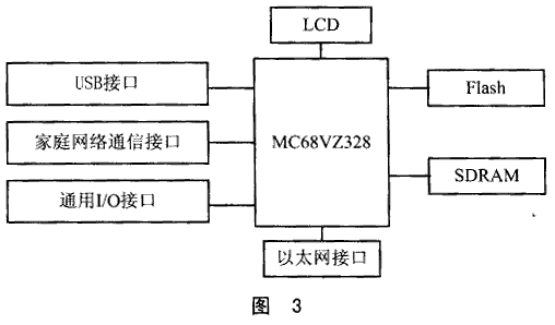 MC68VZ328的智能家庭网关的解决方案,第4张
