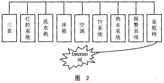 MC68VZ328的智能家庭网关的解决方案,第3张