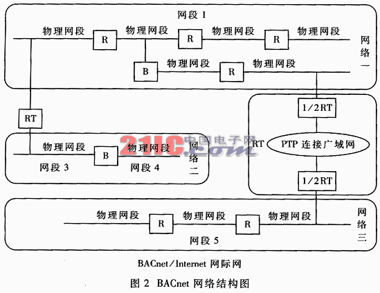 楼宇自动化控制网络数据通信协议BACnet,第2张 楼宇自动化控制网络数据通信协议BACnet,第2张