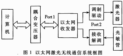基于以太网的光无线通信系统的设计与实现,第2张