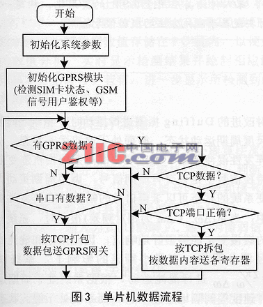 GPRS数据传送服务的无线通信控制器设计,第4张